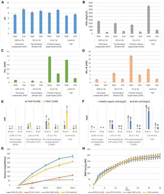 Chlorella vulgaris and Its Phycosphere in Wastewater: Microalgae-Bacteria Interactions During Nutrient Removal